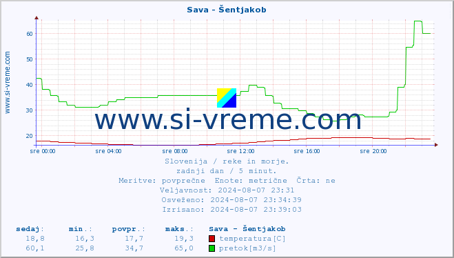 POVPREČJE :: Sava - Šentjakob :: temperatura | pretok | višina :: zadnji dan / 5 minut.