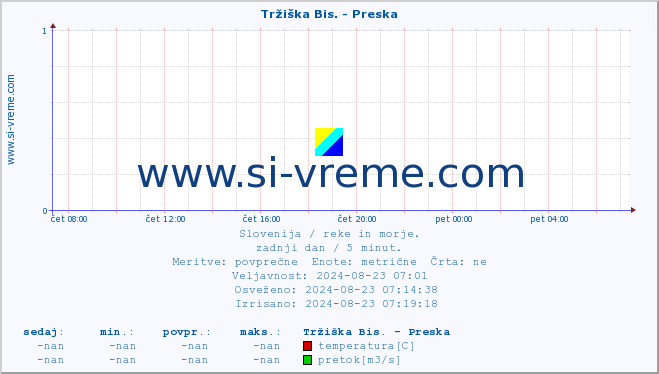 POVPREČJE :: Tržiška Bis. - Preska :: temperatura | pretok | višina :: zadnji dan / 5 minut.