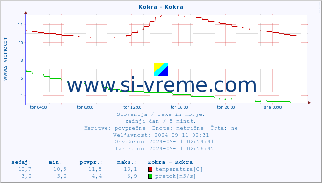 POVPREČJE :: Kokra - Kokra :: temperatura | pretok | višina :: zadnji dan / 5 minut.