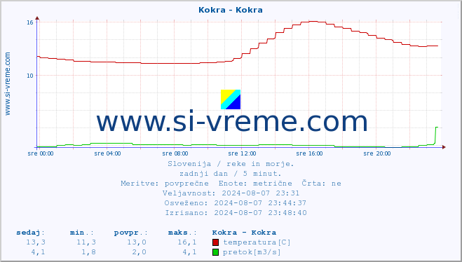 POVPREČJE :: Kokra - Kokra :: temperatura | pretok | višina :: zadnji dan / 5 minut.