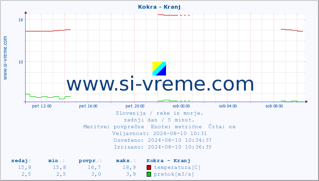 POVPREČJE :: Kokra - Kranj :: temperatura | pretok | višina :: zadnji dan / 5 minut.