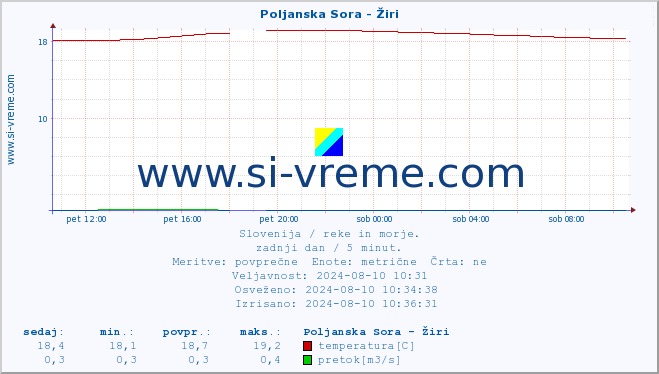 POVPREČJE :: Poljanska Sora - Žiri :: temperatura | pretok | višina :: zadnji dan / 5 minut.