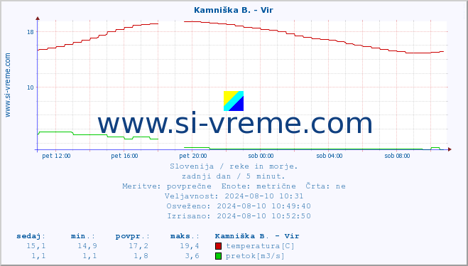 POVPREČJE :: Kamniška B. - Vir :: temperatura | pretok | višina :: zadnji dan / 5 minut.