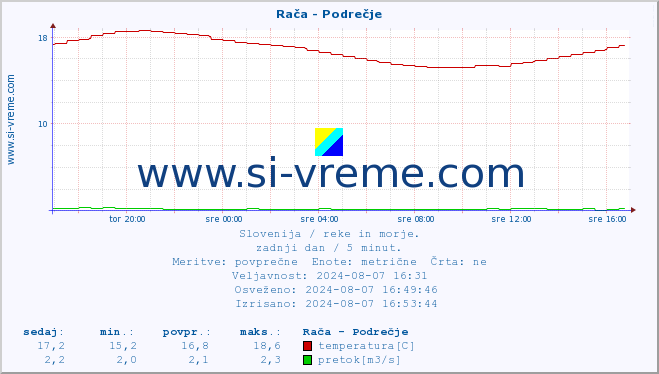 POVPREČJE :: Rača - Podrečje :: temperatura | pretok | višina :: zadnji dan / 5 minut.