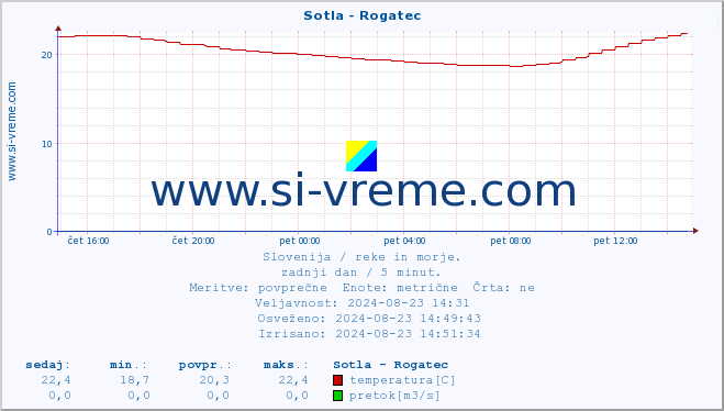 POVPREČJE :: Sotla - Rogatec :: temperatura | pretok | višina :: zadnji dan / 5 minut.