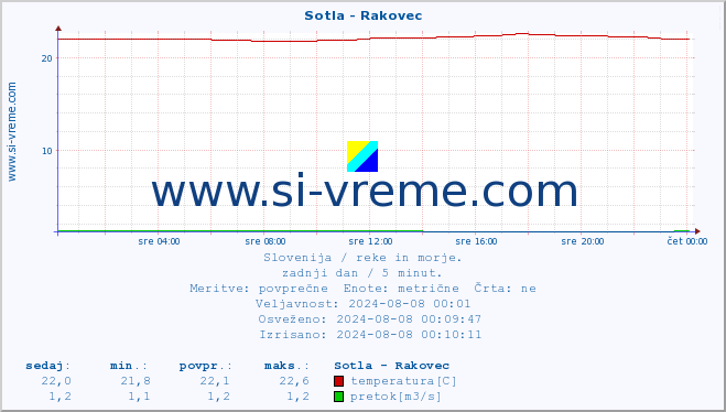 POVPREČJE :: Sotla - Rakovec :: temperatura | pretok | višina :: zadnji dan / 5 minut.