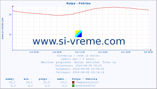 POVPREČJE :: Kolpa - Petrina :: temperatura | pretok | višina :: zadnji dan / 5 minut.