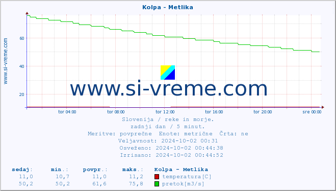 POVPREČJE :: Kolpa - Metlika :: temperatura | pretok | višina :: zadnji dan / 5 minut.