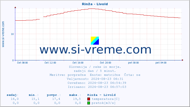 POVPREČJE :: Rinža - Livold :: temperatura | pretok | višina :: zadnji dan / 5 minut.