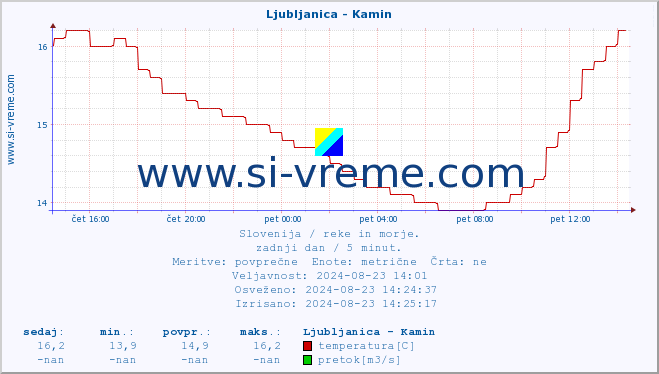 POVPREČJE :: Ljubljanica - Kamin :: temperatura | pretok | višina :: zadnji dan / 5 minut.