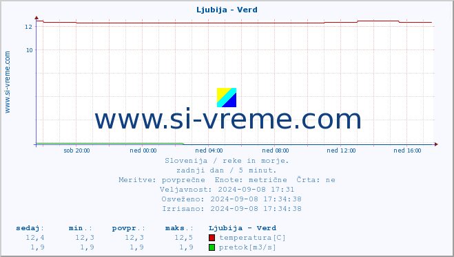 POVPREČJE :: Ljubija - Verd :: temperatura | pretok | višina :: zadnji dan / 5 minut.