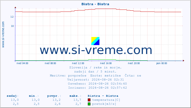 POVPREČJE :: Bistra - Bistra :: temperatura | pretok | višina :: zadnji dan / 5 minut.