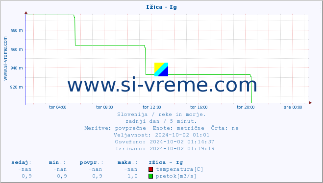 POVPREČJE :: Ižica - Ig :: temperatura | pretok | višina :: zadnji dan / 5 minut.