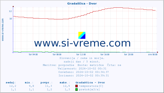 POVPREČJE :: Gradaščica - Dvor :: temperatura | pretok | višina :: zadnji dan / 5 minut.