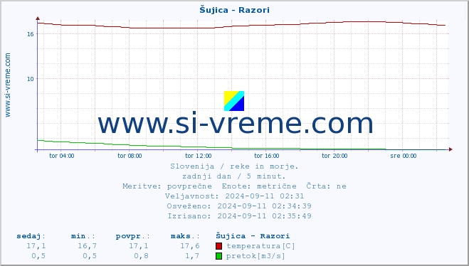 POVPREČJE :: Šujica - Razori :: temperatura | pretok | višina :: zadnji dan / 5 minut.