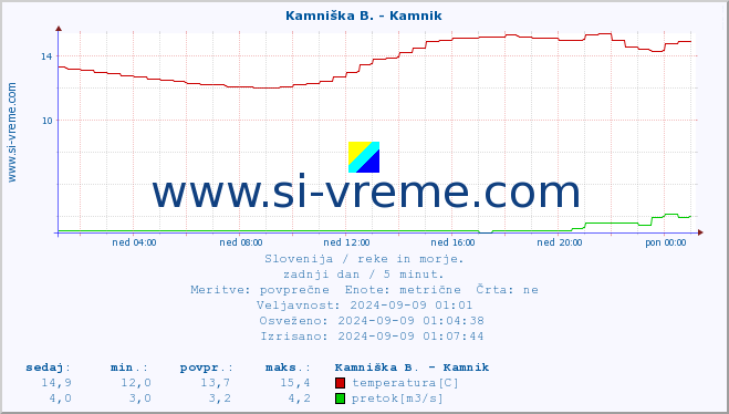 POVPREČJE :: Stržen - Dol. Jezero :: temperatura | pretok | višina :: zadnji dan / 5 minut.