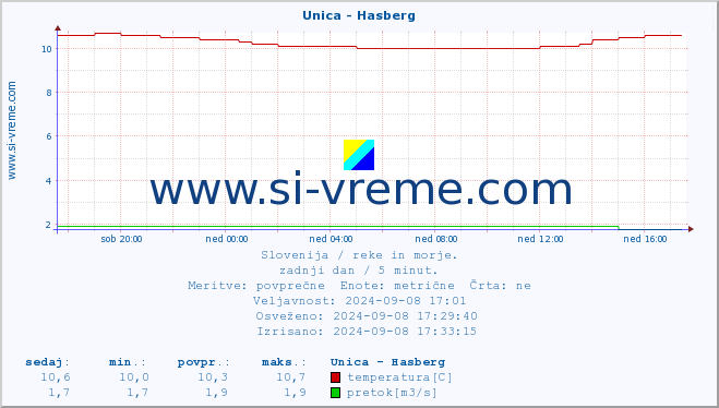 POVPREČJE :: Unica - Hasberg :: temperatura | pretok | višina :: zadnji dan / 5 minut.