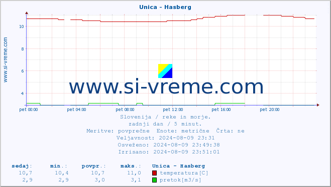 POVPREČJE :: Unica - Hasberg :: temperatura | pretok | višina :: zadnji dan / 5 minut.