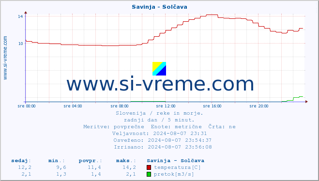 POVPREČJE :: Savinja - Solčava :: temperatura | pretok | višina :: zadnji dan / 5 minut.