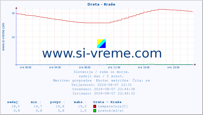 POVPREČJE :: Dreta - Kraše :: temperatura | pretok | višina :: zadnji dan / 5 minut.