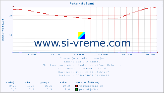 POVPREČJE :: Paka - Šoštanj :: temperatura | pretok | višina :: zadnji dan / 5 minut.