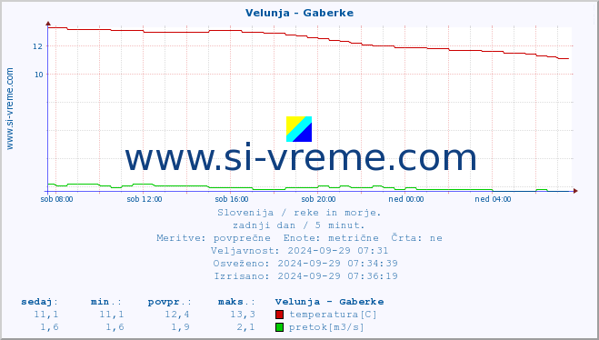 POVPREČJE :: Velunja - Gaberke :: temperatura | pretok | višina :: zadnji dan / 5 minut.