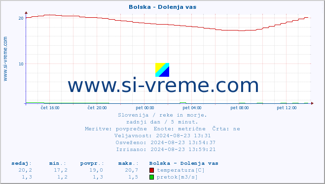 POVPREČJE :: Bolska - Dolenja vas :: temperatura | pretok | višina :: zadnji dan / 5 minut.