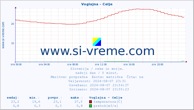 POVPREČJE :: Voglajna - Celje :: temperatura | pretok | višina :: zadnji dan / 5 minut.