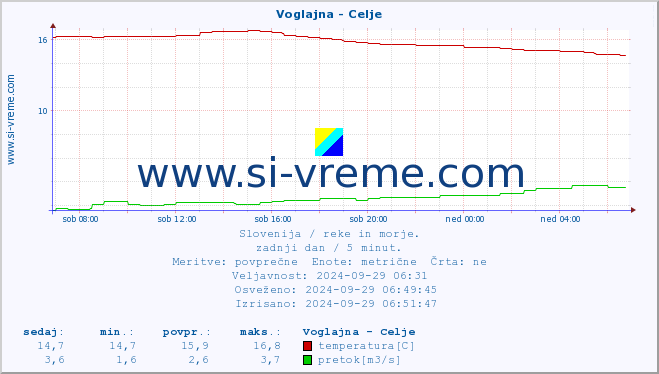 POVPREČJE :: Voglajna - Celje :: temperatura | pretok | višina :: zadnji dan / 5 minut.