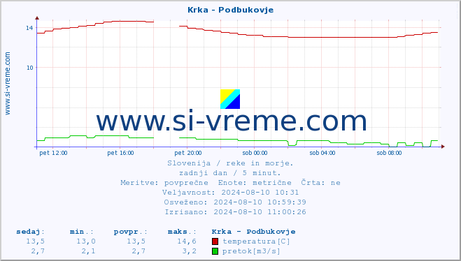 POVPREČJE :: Krka - Podbukovje :: temperatura | pretok | višina :: zadnji dan / 5 minut.