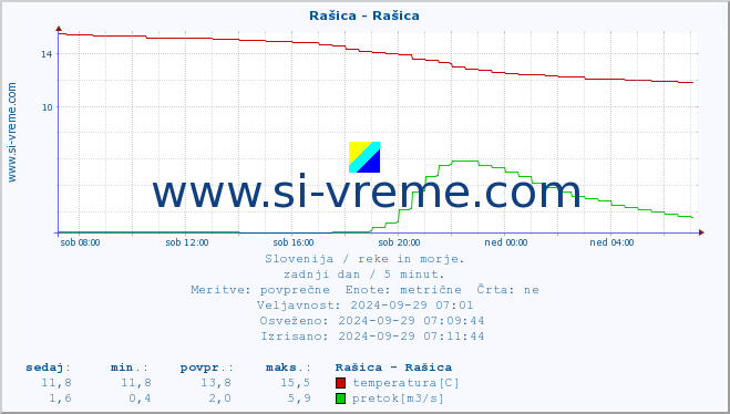 POVPREČJE :: Rašica - Rašica :: temperatura | pretok | višina :: zadnji dan / 5 minut.