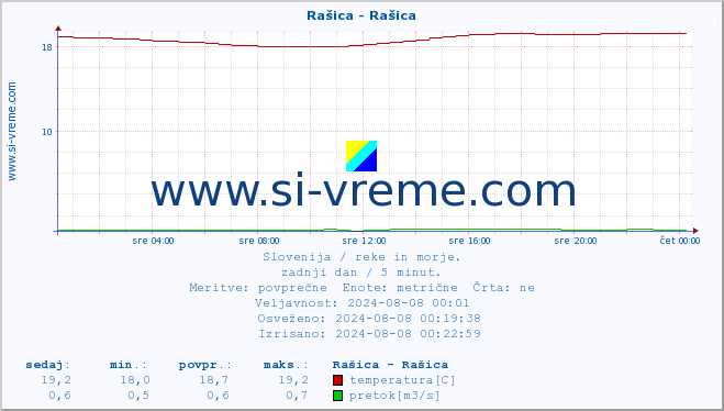 POVPREČJE :: Rašica - Rašica :: temperatura | pretok | višina :: zadnji dan / 5 minut.