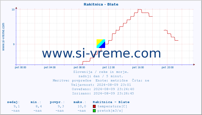 POVPREČJE :: Rakitnica - Blate :: temperatura | pretok | višina :: zadnji dan / 5 minut.