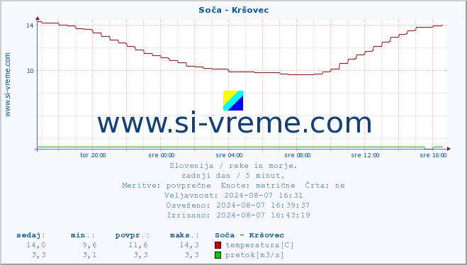 POVPREČJE :: Soča - Kršovec :: temperatura | pretok | višina :: zadnji dan / 5 minut.