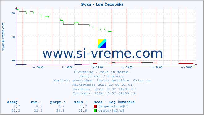 POVPREČJE :: Soča - Log Čezsoški :: temperatura | pretok | višina :: zadnji dan / 5 minut.