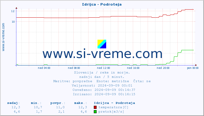 POVPREČJE :: Idrijca - Podroteja :: temperatura | pretok | višina :: zadnji dan / 5 minut.