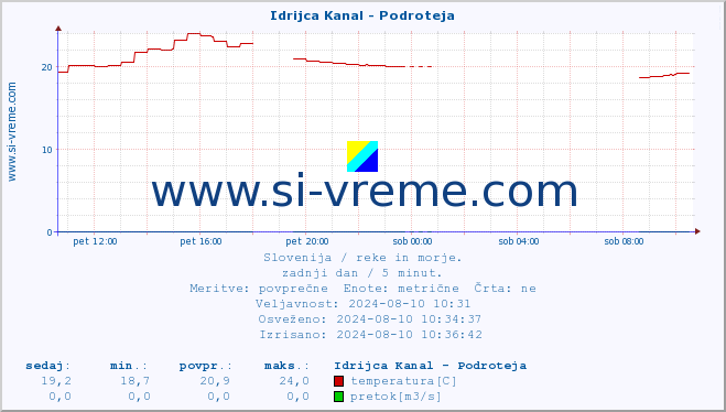 POVPREČJE :: Idrijca Kanal - Podroteja :: temperatura | pretok | višina :: zadnji dan / 5 minut.