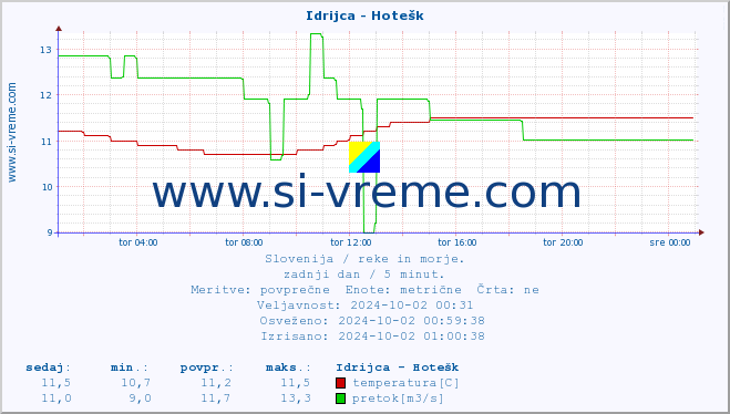 POVPREČJE :: Idrijca - Hotešk :: temperatura | pretok | višina :: zadnji dan / 5 minut.