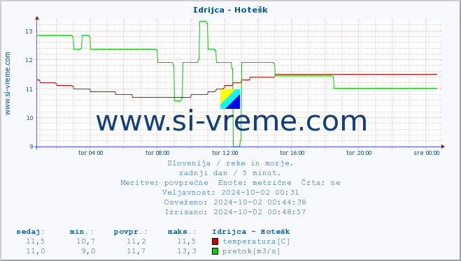 POVPREČJE :: Idrijca - Hotešk :: temperatura | pretok | višina :: zadnji dan / 5 minut.