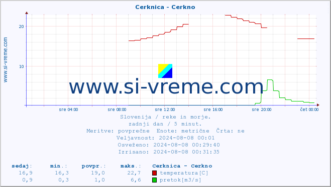 POVPREČJE :: Cerknica - Cerkno :: temperatura | pretok | višina :: zadnji dan / 5 minut.