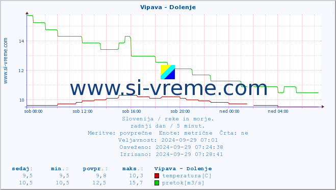 POVPREČJE :: Vipava - Dolenje :: temperatura | pretok | višina :: zadnji dan / 5 minut.