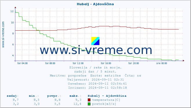 POVPREČJE :: Hubelj - Ajdovščina :: temperatura | pretok | višina :: zadnji dan / 5 minut.