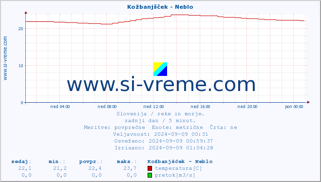 POVPREČJE :: Kožbanjšček - Neblo :: temperatura | pretok | višina :: zadnji dan / 5 minut.