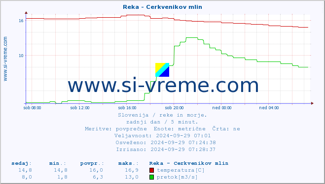 POVPREČJE :: Reka - Cerkvenikov mlin :: temperatura | pretok | višina :: zadnji dan / 5 minut.