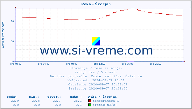 POVPREČJE :: Reka - Škocjan :: temperatura | pretok | višina :: zadnji dan / 5 minut.