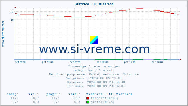 POVPREČJE :: Bistrica - Il. Bistrica :: temperatura | pretok | višina :: zadnji dan / 5 minut.