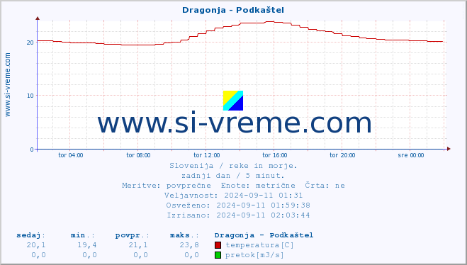 POVPREČJE :: Dragonja - Podkaštel :: temperatura | pretok | višina :: zadnji dan / 5 minut.