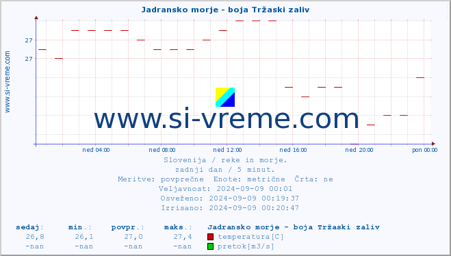 POVPREČJE :: Jadransko morje - boja Tržaski zaliv :: temperatura | pretok | višina :: zadnji dan / 5 minut.