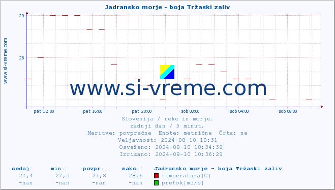 POVPREČJE :: Jadransko morje - boja Tržaski zaliv :: temperatura | pretok | višina :: zadnji dan / 5 minut.