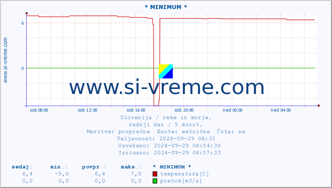 POVPREČJE :: * MINIMUM * :: temperatura | pretok | višina :: zadnji dan / 5 minut.